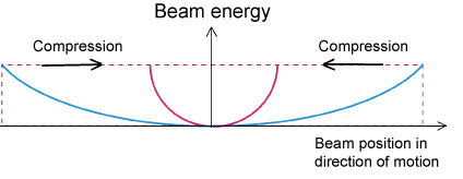Fig. 5 Curve of energy chirp enhanced by compression