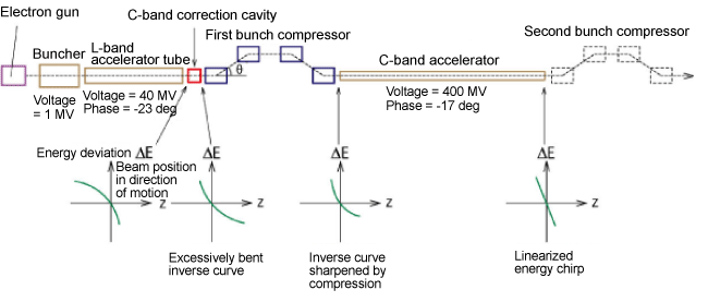 Fig. 6	Two-stage simple bunch compression system used for simulation