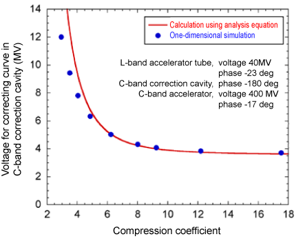 Fig. 7 Enhanced correction effect of first-stage bunch compressor