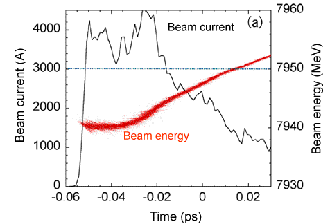 Fig. 8 Distributions of electron beam current and energy at inlet of undulator