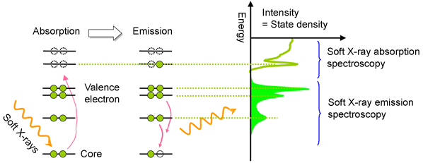 Fig. 1 Schematic of soft X-ray emission spectroscopy