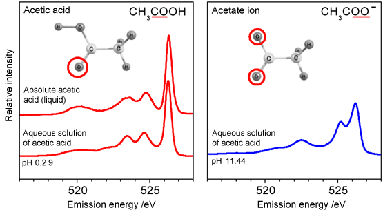 Fig. 3 Soft X-ray emission spectra of absolute acetic acid and aqueous solution of acetic acid