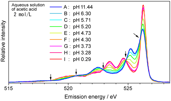 Fig. 4 Emission spectra of aqueous solution of acetic acid