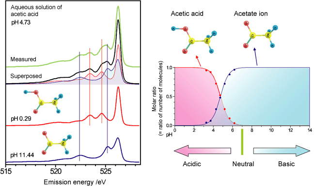 Fig. 5 Emission spectra of aqueous solution of acetic acid