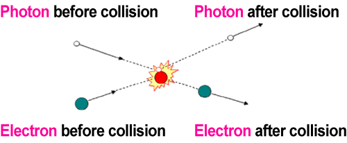 Fig. 1 Schematic of Compton scattering