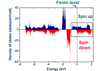 Fig. 3 Densities of states of spin-up and spin-down electrons of CoS2 obtained by theoretical band calculation with linear muffin-tin orbital (LMTO) method