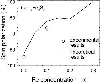 Fig. 4 Change in spin polarization of Co1-xFexS2 with Fe concentration