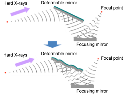 Fig. 2 Schematic of X-ray nanobeams formed by wavefront correction