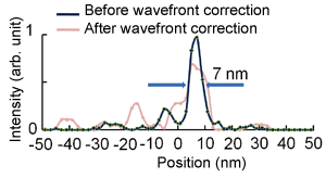 Fig. 3 X-ray nanobeams realized in the established X-ray focusing optical system