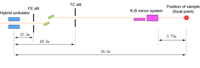 Fig. 3 Structure of optical focusing system to realize 1-μm-wide beam