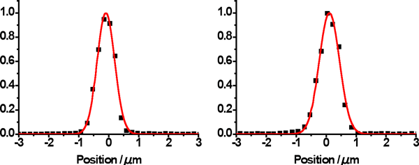 Fig. 5 Focused beam profiles in horizontal and vertical directions