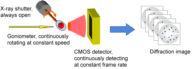 Fig. 1	Schematic of continuous rotation method using X-ray CMOS detector