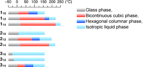 Fig. 4 Phase transition behavior of triphenylene derivatives 1-3
