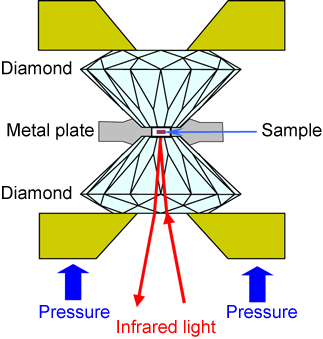 Fig. 1 Schematic of generation of high pressure and infrared spectroscopy setup using diamond anvil cell (DAC)