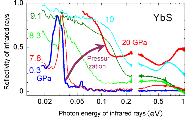 Fig. 2 Reflectivity of infrared rays by YbS under high pressure