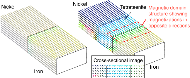 Fig. 4	Magnetic domain structure obtained by micromagnetics simulation