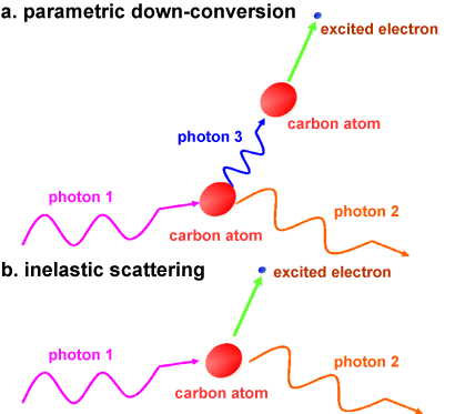 Fig. 1 Schematic of observed X-ray nonlinear optical phenomenon (parametric down-conversion) and inelastic scattering