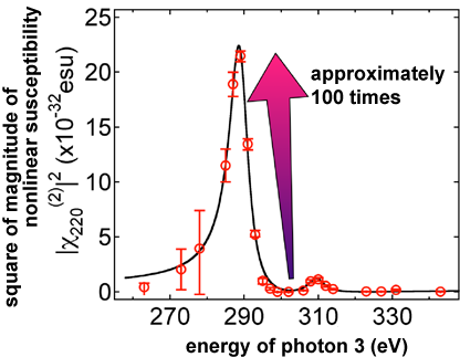 Fig. 2 Energy dependence of nonlinear susceptibility