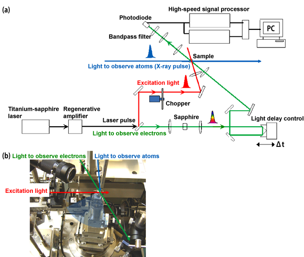 Fig. 2 (a) Method of generating "excitation light" and "light to observe electrons." (b) Configuration of "excitation light," "light to observe electrons," and "light to observe atoms."