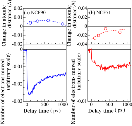 Fig. 4 Delay time dependence of change in atomic distance (top) and number of electrons moved (bottom).