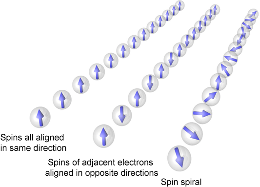 Fig. 2 Predicted electron spin states in iron with face-centered cubic structure