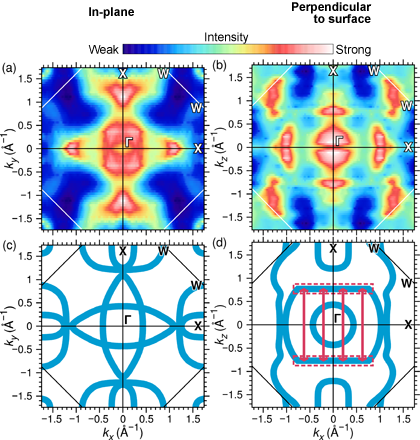 Fig. 4 Fermi surfaces in in-plane direction and direction perpendicular to surface of eight-layer iron film of nanometer thickness fabricated on copper substrate