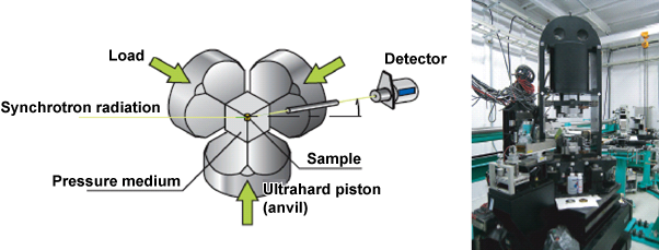 Fig. 1 Principle of high-temperature high-pressure X-ray diffraction experiment using cubic multianvil press