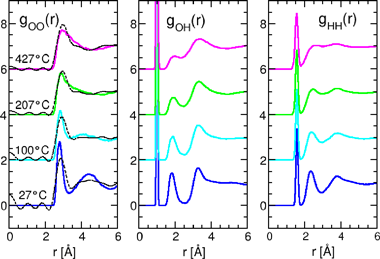 Fig. 2 Radius distribution functions obtained by first-principles molecular dynamics calculation and synchrotron radiation X-ray diffraction experiment – gOO(r), gOH(r), and gHH(r)