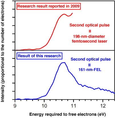 Fig. 3 Photoelectron spectra obtained by analyzing photoelectron images