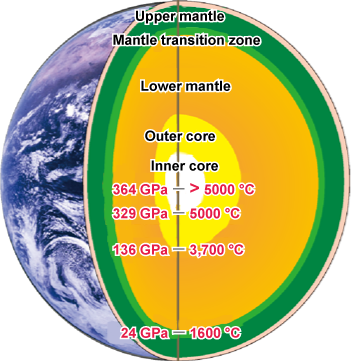 Fig. 1 Cross section of the earth and the pressure and temperature of the earth's interior