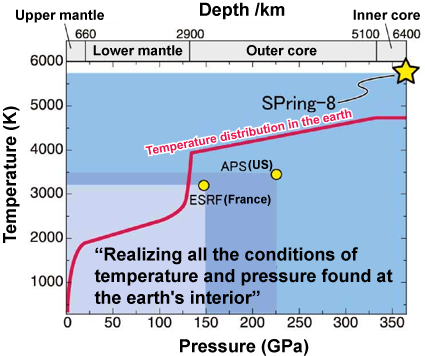 Fig. 4 Generation of ultrahigh temperature and pressure