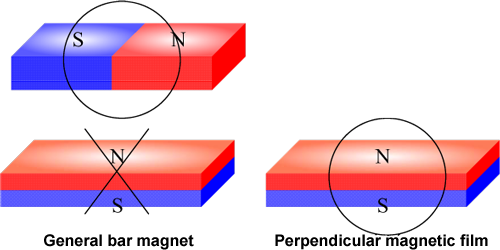 Fig. 1 Perpendicular magnetic film.