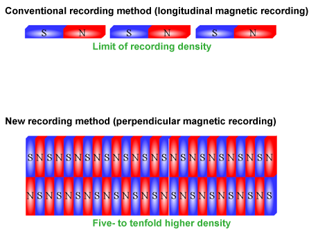 Fig. 2 For perpendicular magnetic recording using a perpendicular magnetic film, bar magnets are aligned longitudinally, and more bar magnets can be aligned in a given area than in conventional horizontal magnetic recording.