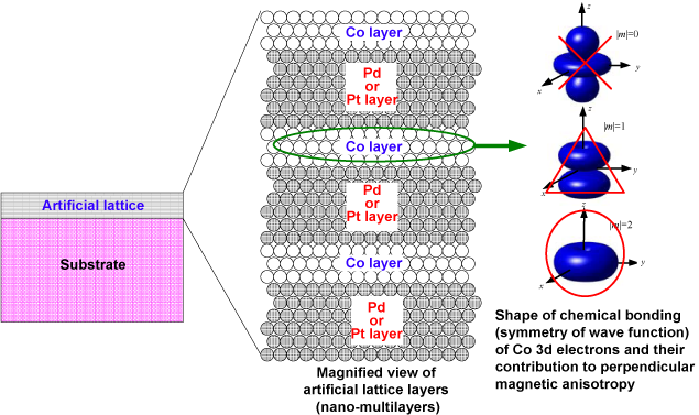 Fig. 3 Co/Pt and Co/Pd artificial lattice layers (nano-multilayers).