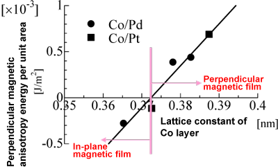 Fig. 4 By changing the thickness of the Pt or Pd layer of the Co(0.8 nm)/Pt (x nm) or Co(0.8 nm)/Pd (x nm) (x=0.8-4.0) artificial lattice layer, the lattice constant of the Co layer changes, and the film becomes a perpendicular magnetic film (perpendicular and in-plane magnetizations when the perpendicular magnetic anisotropy energies per unit area are positive and negative, respectively).