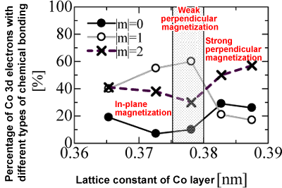 Fig. 5 The research group found that the shape of chemical bonding (symmetry of wave function: percentage of the number of magnetic quanta) changes with the change in the lattice constant of the Co layer.