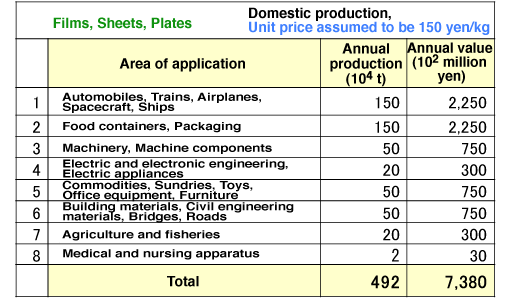 Fig. 11 Size of domestic market for ultrahigh-performance polymeric materials