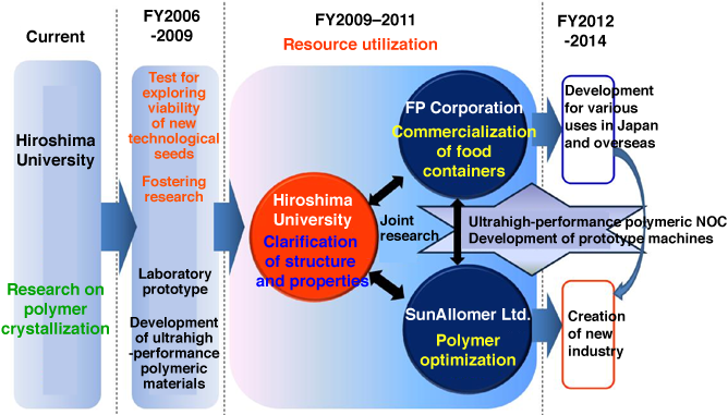 Fig. 12 Research and development roadmap towards the industrialization of NOC