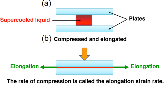 Fig. 2 Schematic of principle under elongational crystallization by compression