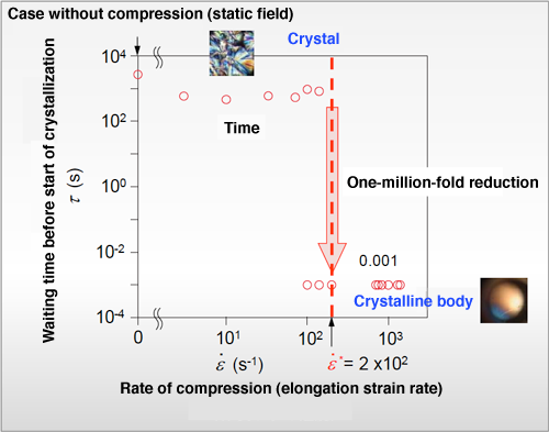 Fig. 4 Discovery of critical elongation strain rate