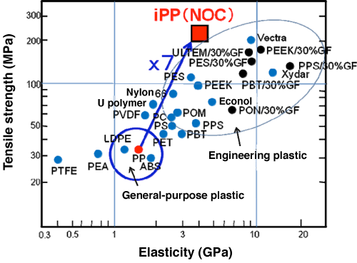 Fig. 6 Comparison of tensile breaking strength among plastic sheets