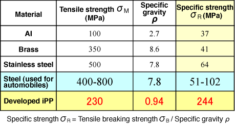 Fig. 7 Comparison of specific strength among various sheets 