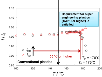 Fig. 8 High thermal resistance of NOC