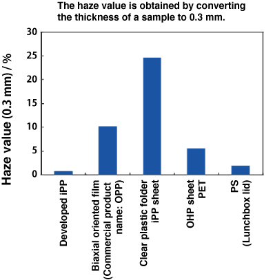 Fig. 9 Comparison of transparency among crystalline polymers