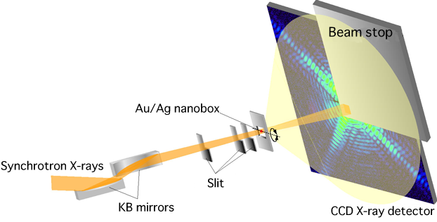 Fig. 1 Schematic of diffraction microscopy using focused X-ray beams