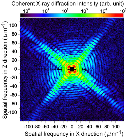Fig. 2 Coherent X-ray diffraction patterns of Au/Ag nanobox obtained using CCD X-ray detector 