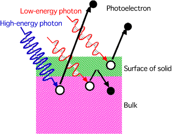 Fig. 1	Schematic of photoelectron spectroscopy