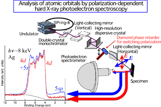 Fig. 2 	Schematic of polarization-dependent hard X-ray photoelectron spectroscopy successfully developed in this research