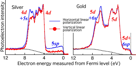 Fig. 3 Linear polarization-dependent hard X-ray photoelectron spectra of gold and silver obtained in this research