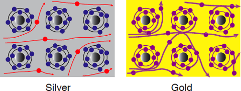 Fig. 4 Linear polarization-dependent hard X-ray photoelectron spectra of gold and silver obtained in this research